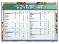 Стенд "Соотношение меры и массы некоторых продуктов" - «globural.ru» - Кузнецк