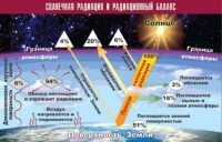 Таблица демонстрационная "Солнечная радиация и радиационный баланс" (винил 70x100) - «globural.ru» - Кузнецк