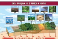 Таблица демонстрационная "Смена природных зон от полюсов к экватору" (винил 100x140) - «globural.ru» - Кузнецк