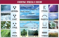 Таблица демонстрационная "Атмосферные процессы и явления" (винил 70x100) - «globural.ru» - Кузнецк