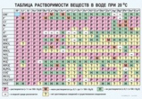 Химия. Растворимость солей, кислот и оснований в воде - «globural.ru» - Кузнецк