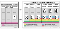 Разряды и классы чисел. Интерактивная таблица по математике для начальной школы (иллюстрирует 3 класса) - «globural.ru» - Кузнецк