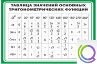 Стенд "Таблица значений основных тригонометрических функций" (вариант 1) - «globural.ru» - Кузнецк