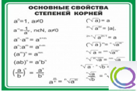 Стенд "Основные свойства степеней корней" - «globural.ru» - Кузнецк
