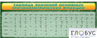 Стенд "Таблица значений основных тригонометрических функций" (вариант 2) - «globural.ru» - Кузнецк