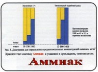 Тест-система «Аммиак» - «globural.ru» - Кузнецк