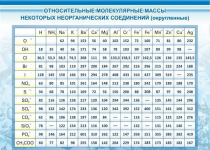 Стенд "Относительные молекулярные массы" - «globural.ru» - Кузнецк