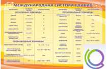 Стенд "Международная система единиц" - «globural.ru» - Кузнецк
