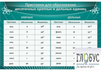 Стенд "Приставки для образования десятичных кратных и дольных единиц" - «globural.ru» - Кузнецк