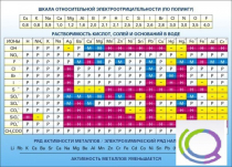 Стенд "Растворимость кислот, солей и оснований в воде (подробная)" - «globural.ru» - Кузнецк